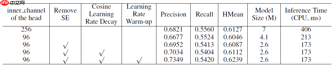 PP-OCR论文翻译 - php中文网