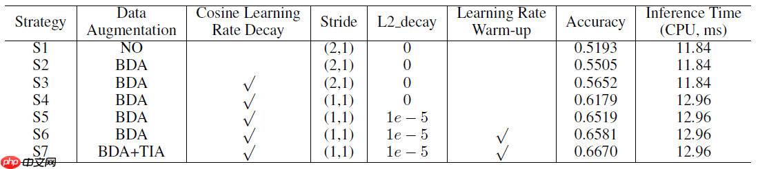 PP-OCR论文翻译 - php中文网