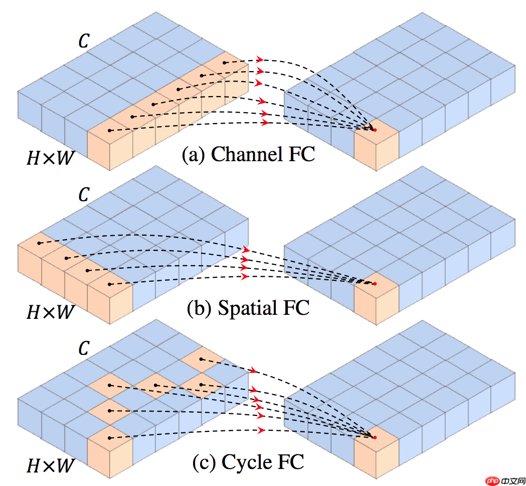 基于PaddlePaddle复现的CycleMLP - php中文网