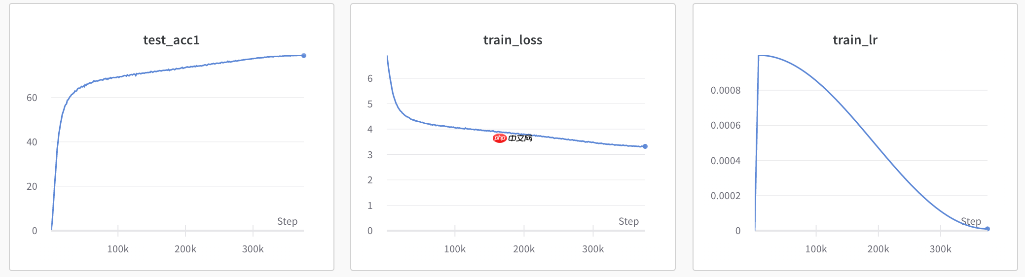 基于PaddlePaddle复现的CycleMLP - php中文网