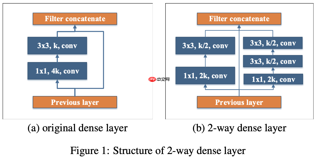 基于PaddlePaddle复现的PeleeNet - php中文网