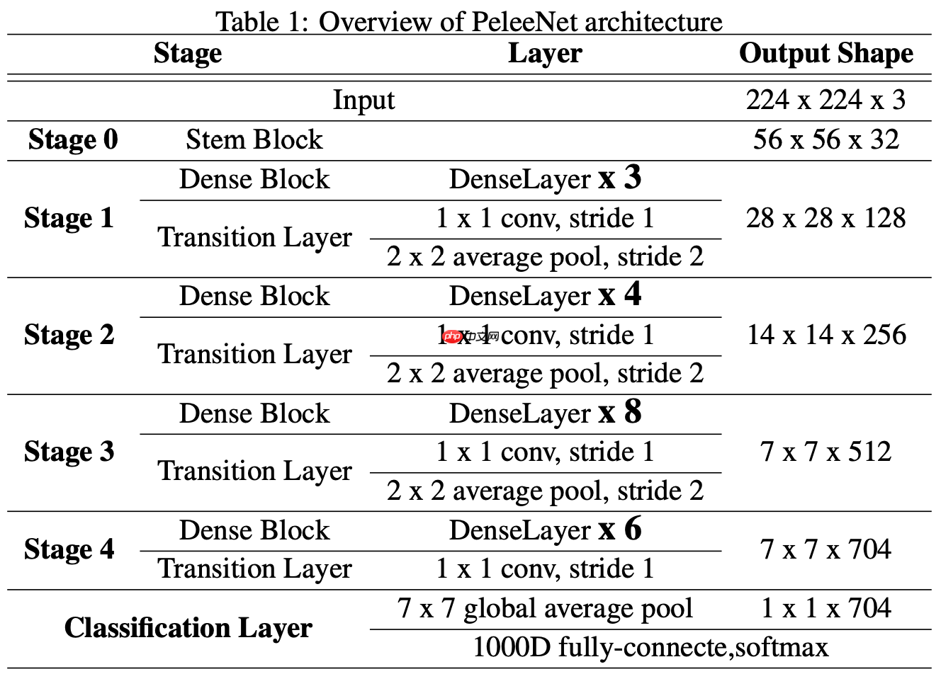 基于PaddlePaddle复现的PeleeNet - php中文网