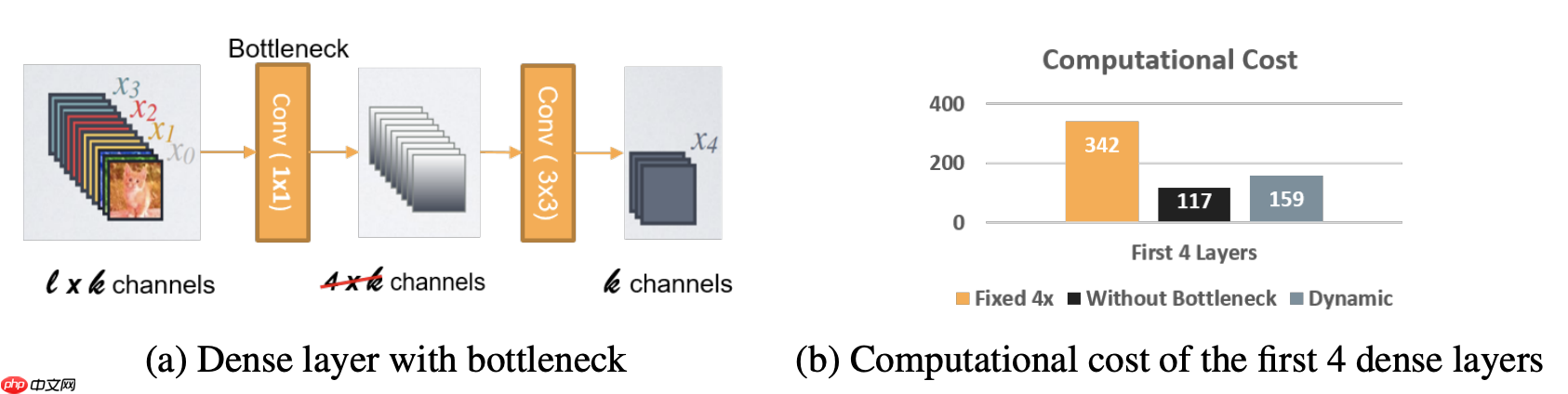 基于PaddlePaddle复现的PeleeNet - php中文网