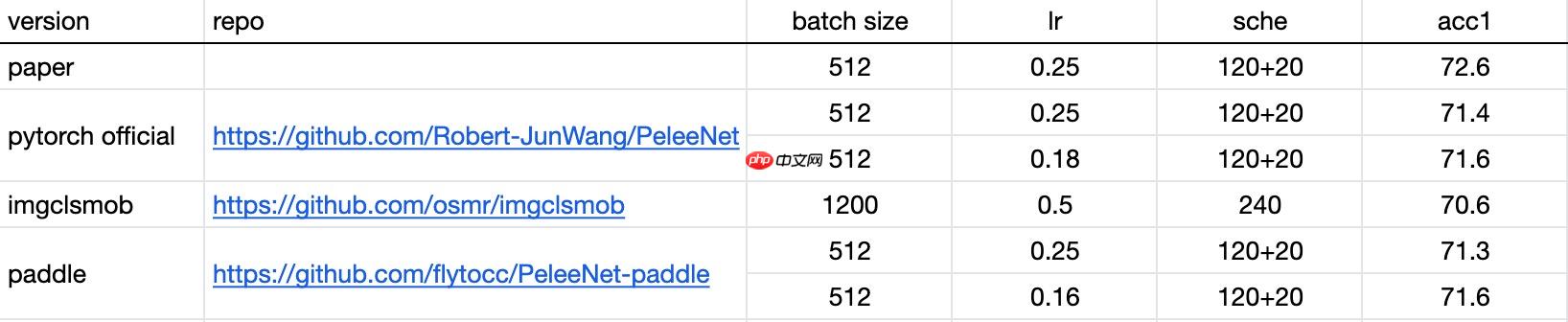 基于PaddlePaddle复现的PeleeNet - php中文网