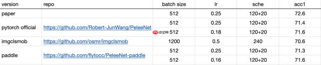 基于PaddlePaddle复现的PeleeNet - php中文网