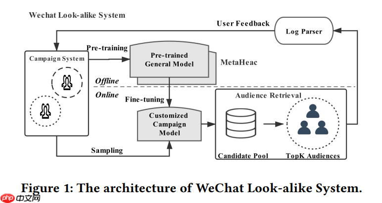 【论文复现赛】第六期冠军项目-MetaHeac-推荐系统 - php中文网