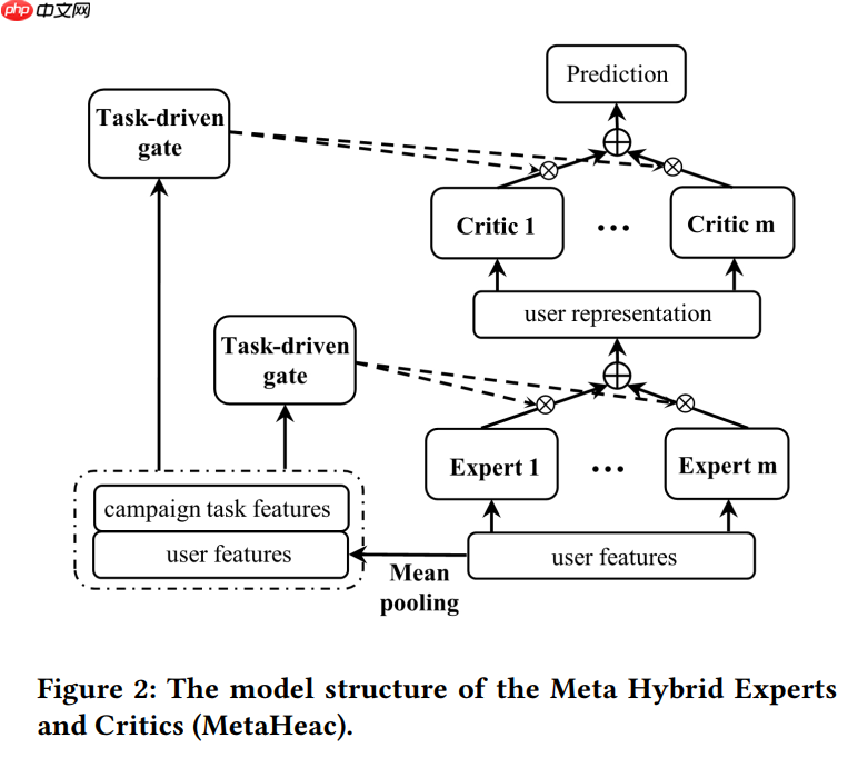 【论文复现赛】第六期冠军项目-MetaHeac-推荐系统 - php中文网