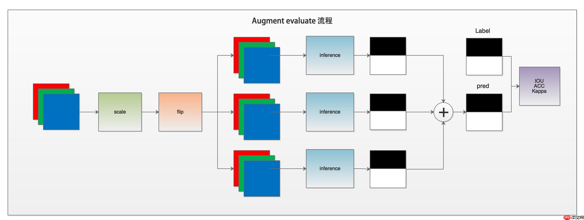 PaddleSeg代码解读-损失函数、评估预测模块解读 - php中文网