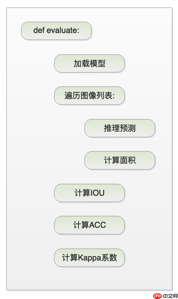 PaddleSeg代码解读-损失函数、评估预测模块解读 - php中文网