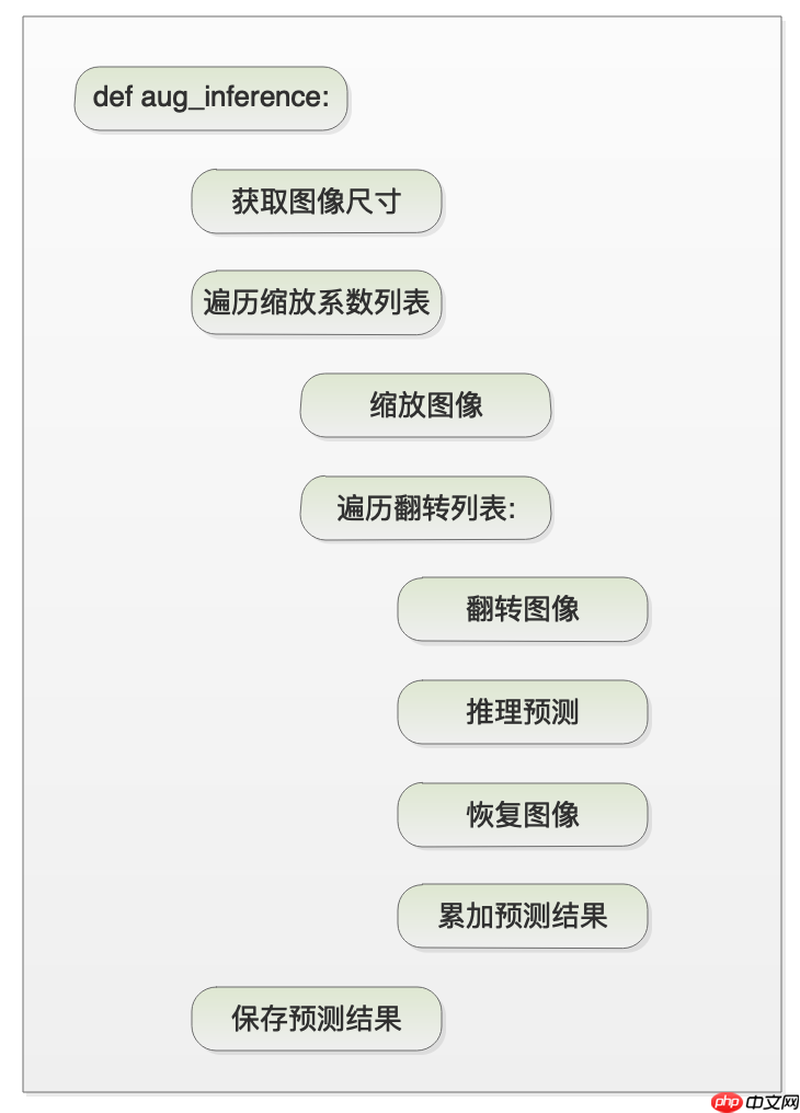 PaddleSeg代码解读-损失函数、评估预测模块解读 - php中文网