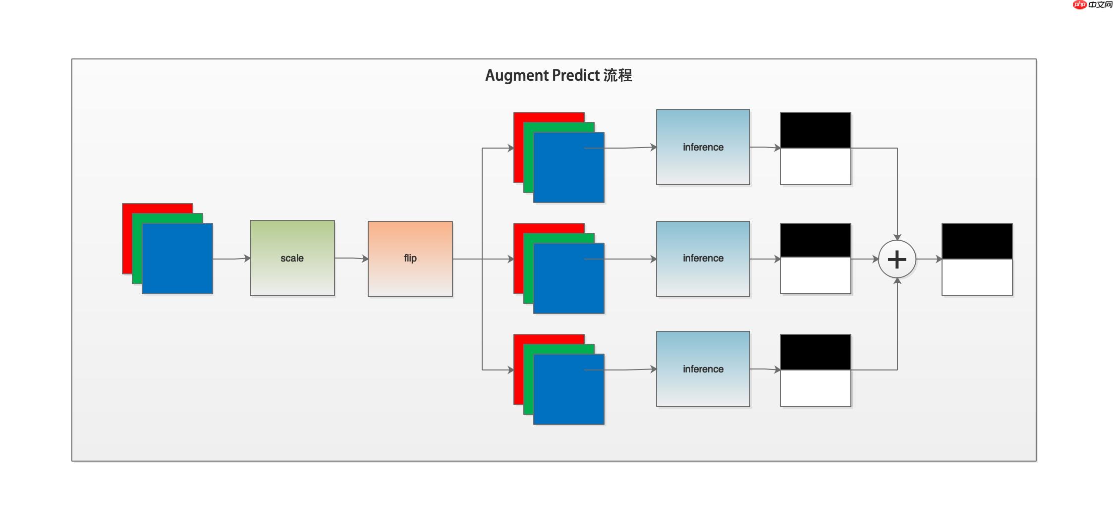 PaddleSeg代码解读-损失函数、评估预测模块解读 - php中文网