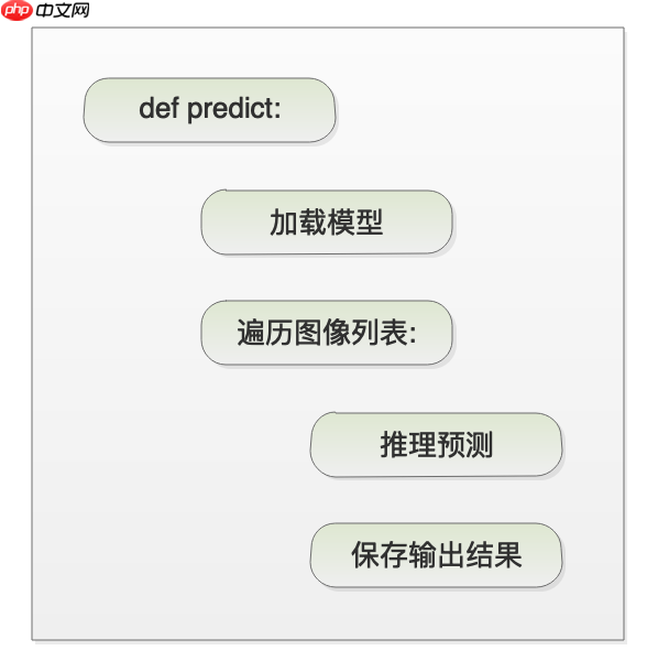 PaddleSeg代码解读-损失函数、评估预测模块解读 - php中文网
