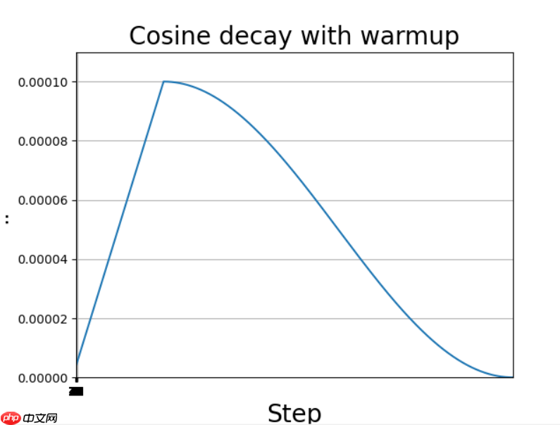 【动手学Paddle2.0系列】CosineWarmup - php中文网