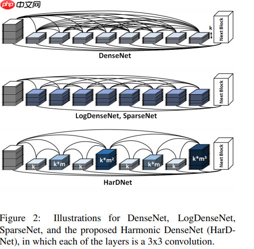 HarDNet:一个低内存占用率网络 - php中文网