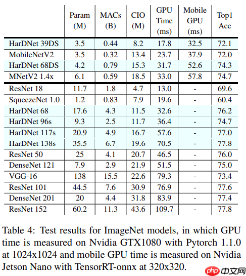 HarDNet:一个低内存占用率网络 - php中文网