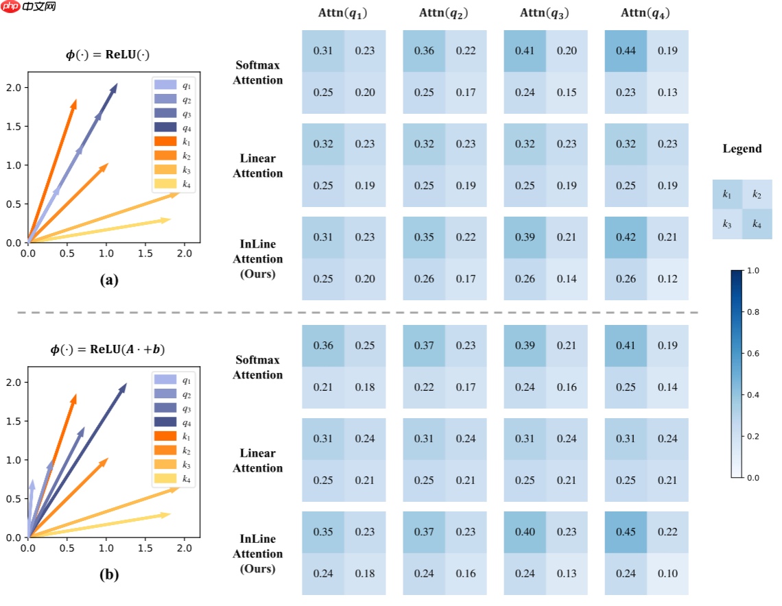 【NIPS 2024】弥合鸿沟:重新考虑Softmax和线性注意力 - php中文网