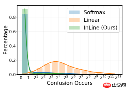 【NIPS 2024】弥合鸿沟:重新考虑Softmax和线性注意力 - php中文网