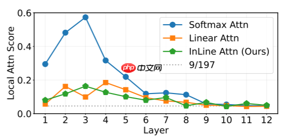 【NIPS 2024】弥合鸿沟:重新考虑Softmax和线性注意力 - php中文网