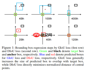 【AI达人创造营第二期】目标检测中的loss函数 - php中文网