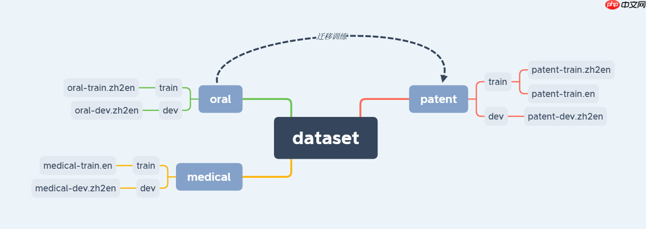 机械翻译领域适应 - php中文网