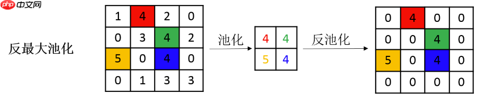深度学习中的各类上采样算子 - php中文网