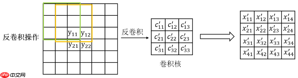深度学习中的各类上采样算子 - php中文网