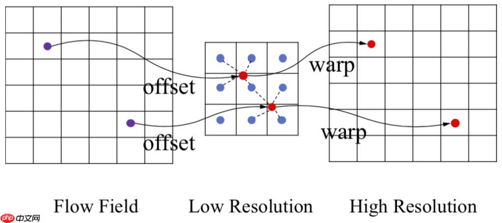 深度学习中的各类上采样算子 - php中文网