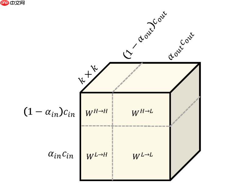 给你的神经网络降低一个八度:八度卷积飞桨版本复现 - php中文网