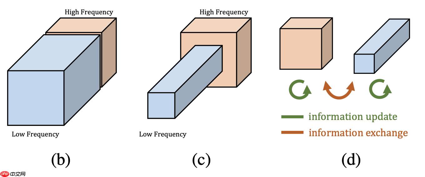 给你的神经网络降低一个八度:八度卷积飞桨版本复现 - php中文网