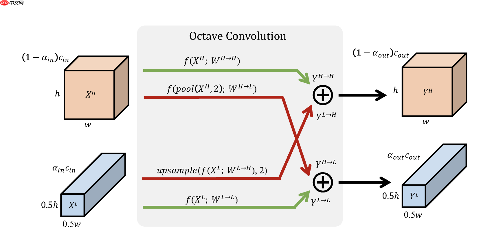 给你的神经网络降低一个八度:八度卷积飞桨版本复现 - php中文网