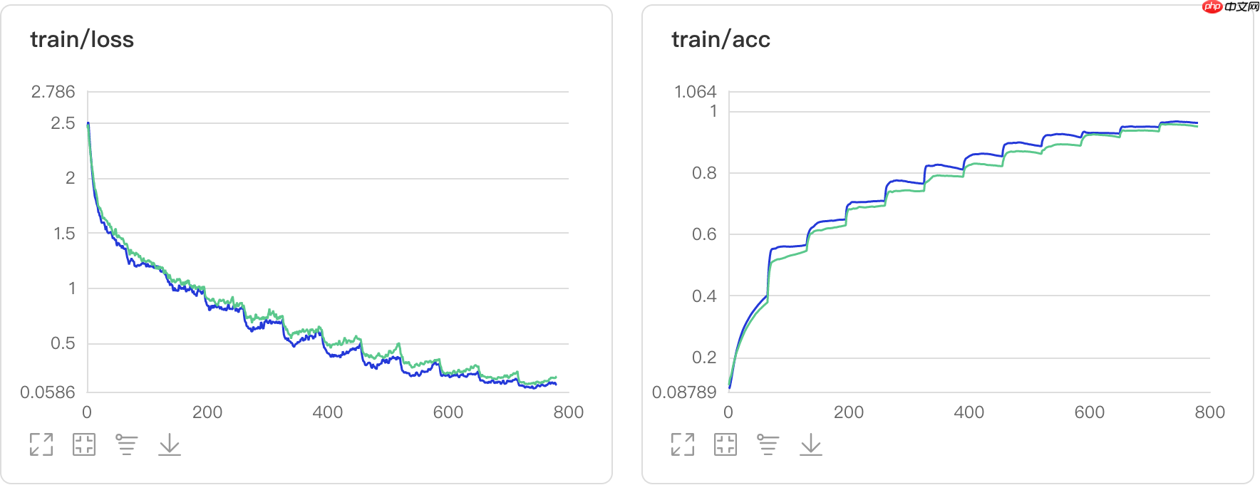 给你的神经网络降低一个八度:八度卷积飞桨版本复现 - php中文网