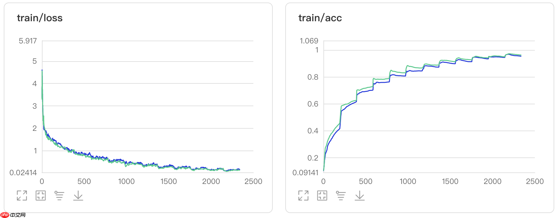 给你的神经网络降低一个八度:八度卷积飞桨版本复现 - php中文网