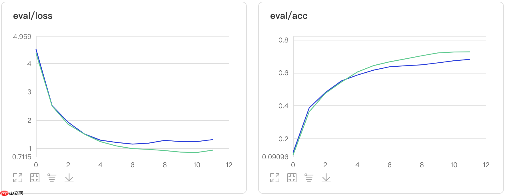 给你的神经网络降低一个八度:八度卷积飞桨版本复现 - php中文网