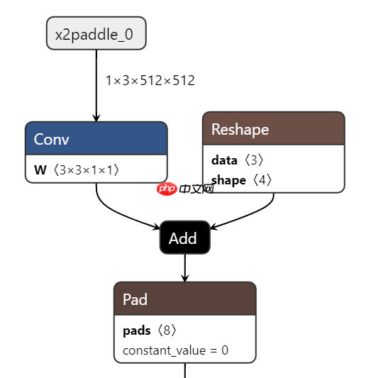 【PaddlePaddle+OpenVINO】用PaddeHub的ONNX模型 - php中文网