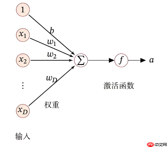 【PaddlePaddle】基础理论教程 - 前馈神经网络概论 - php中文网