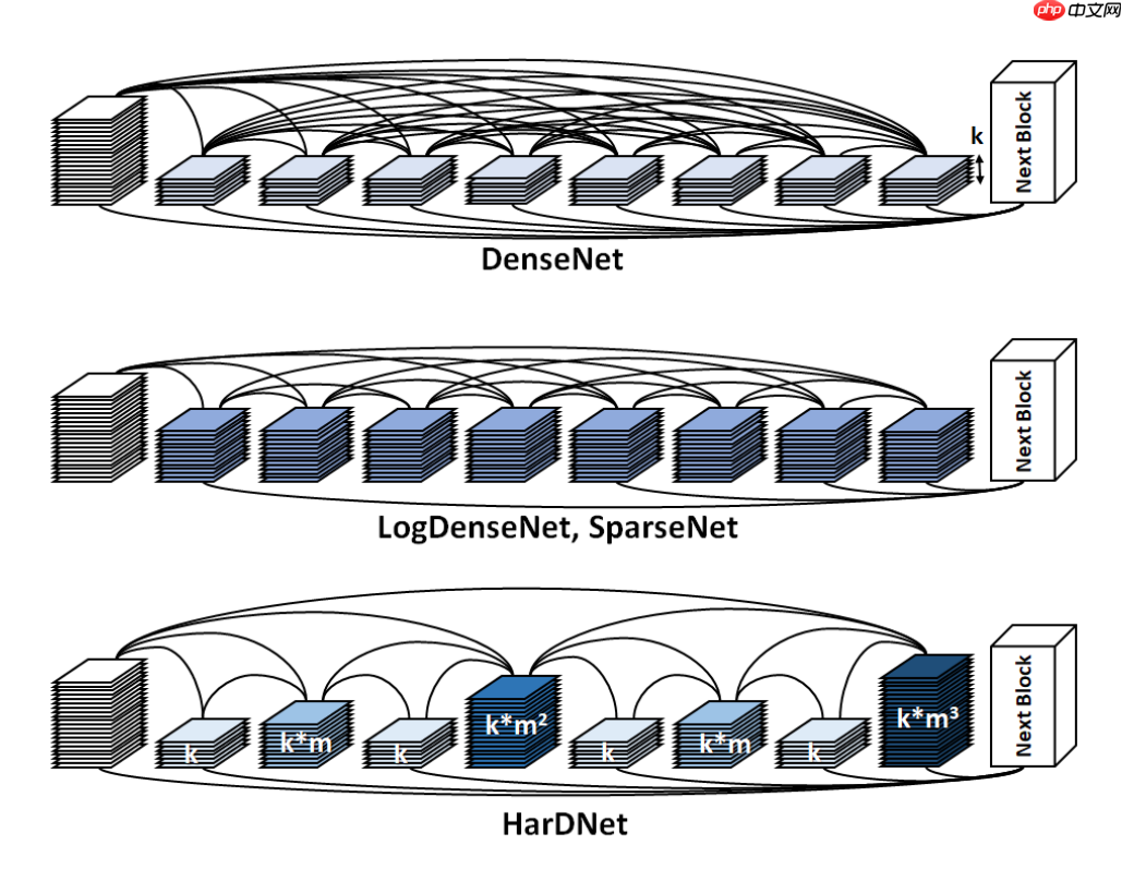 基于 Paddle2.0 实现 HarDNet 模型 - php中文网