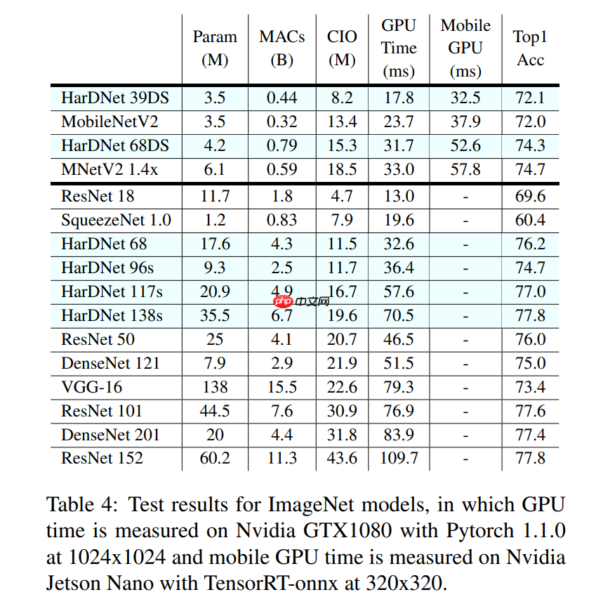 基于 Paddle2.0 实现 HarDNet 模型 - php中文网
