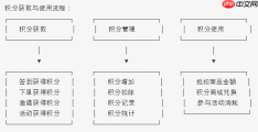 CRMEB v6 如何进行会员等级自动升级与积分计算——会员模块二次开发实录