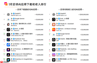 海外AI应用市场分析:《即梦AI》海外版下载量飙升,内容创意AI市场表现强劲 - php中文网