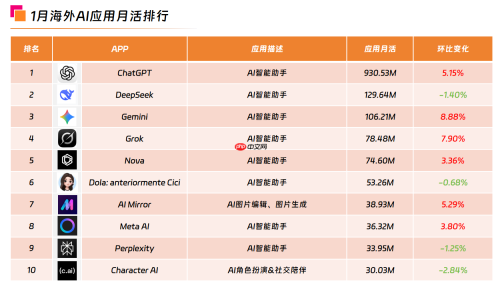 海外AI应用市场分析:《即梦AI》海外版下载量飙升,内容创意AI市场表现强劲 - php中文网