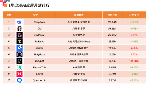 海外AI应用市场分析:《即梦AI》海外版下载量飙升,内容创意AI市场表现强劲 - php中文网