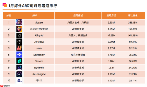 海外AI应用市场分析:《即梦AI》海外版下载量飙升,内容创意AI市场表现强劲 - php中文网