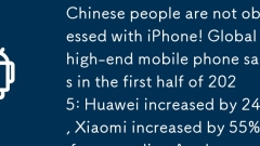 Les Chinois ne sont pas obsédés par l'iPhone! Les ventes mondiales de téléphones mobiles haut de gamme au premier semestre de 2025: Huawei a augmenté de 24%, Xiaomi a augmenté de 55%, dépassant de loin Apple