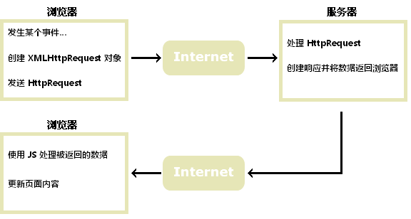 AJAX 如何工作