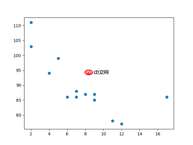 Matplotlib 散點圖