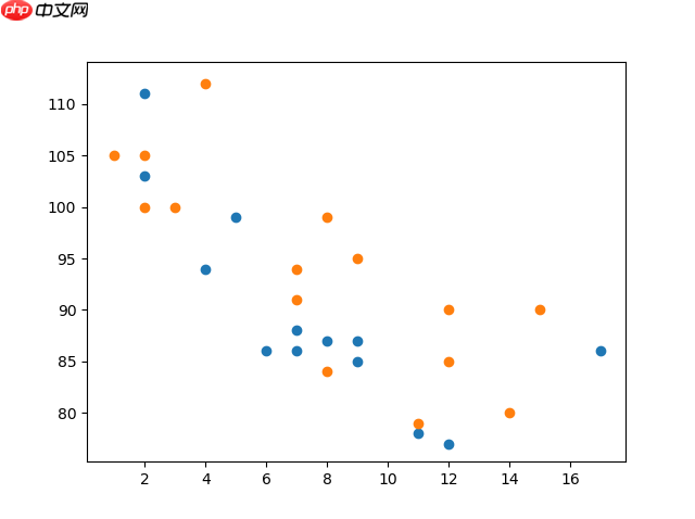 Matplotlib 散點圖