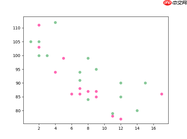 Matplotlib 散點圖