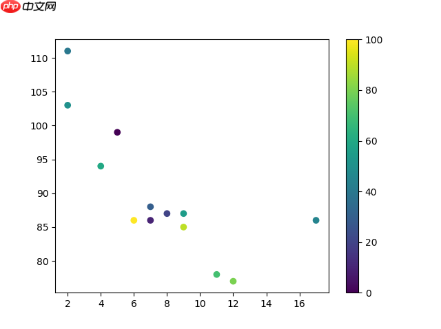 Matplotlib 散點圖