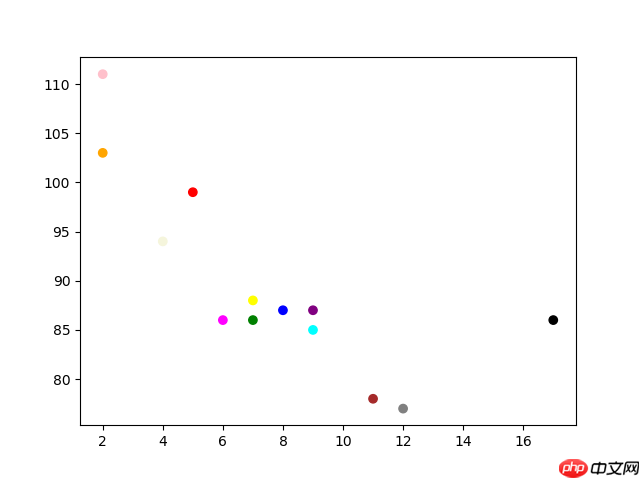 Matplotlib 散點圖