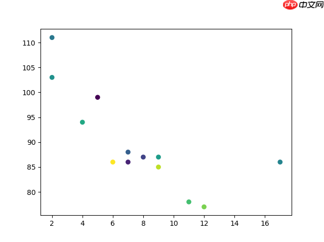 Matplotlib 散點圖